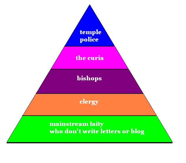 A Clear Hierarchical System for Catholics | Catholic ... uk monarchy diagram 